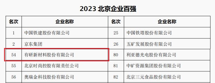 中国贝斯特全球最奢游戏官网,贝斯特全球最奢华的游戏平台官网,贝斯特全球最豪华最新版所属3家公司荣登“2023北京企业百强”四大榜单